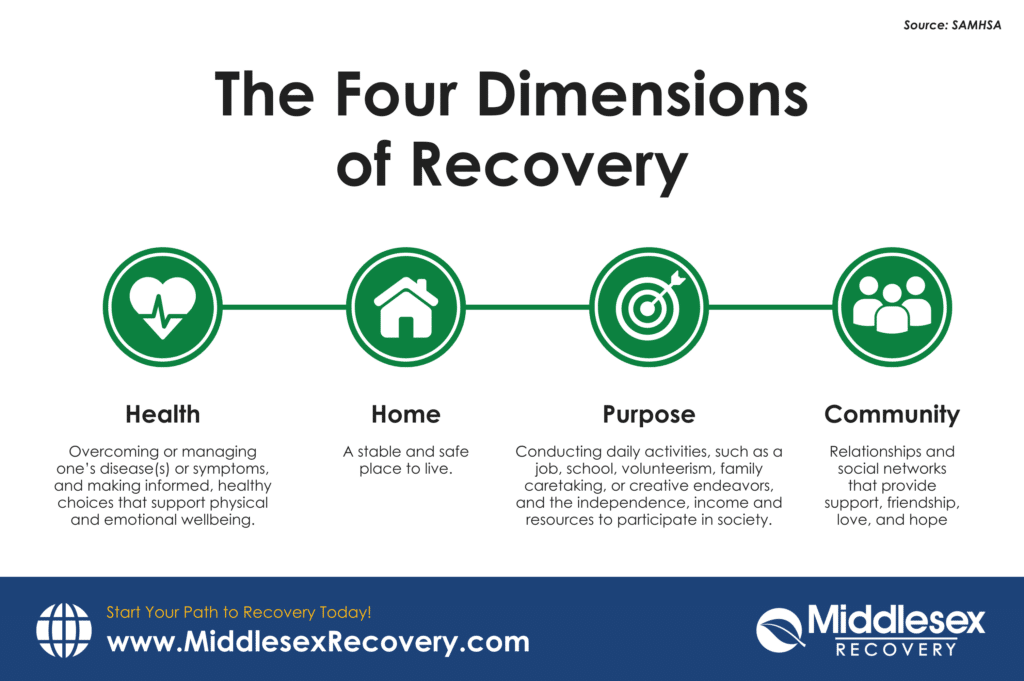 An infographic about the Four Dimensions of Recovery that highlights four key elements: Health, Home, Purpose, and Community.